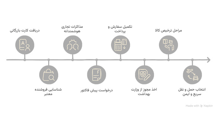 واردات و ترخیص زردچوبه از گمرک