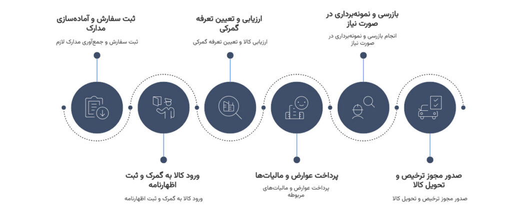 واردات قطعات ماشین ظرفشویی