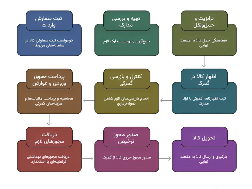 ترخیص تخم آفتابگردان از گمرک