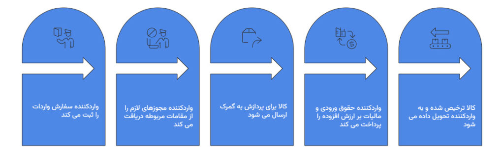 ترخیص قطعات کولر گاری