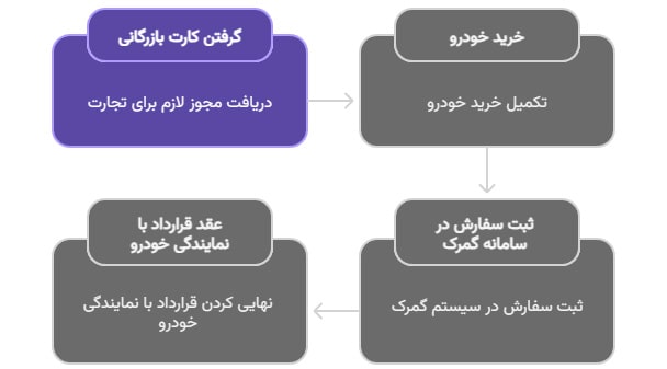 وازدات خودرو از گمرک