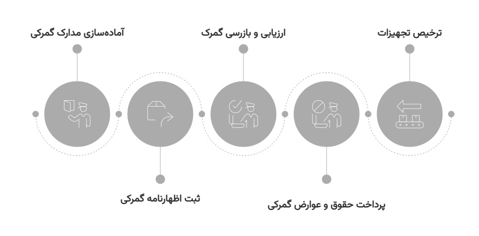 ترخیص نازل گازوئیل