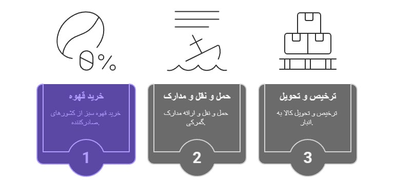 واردات قهوه