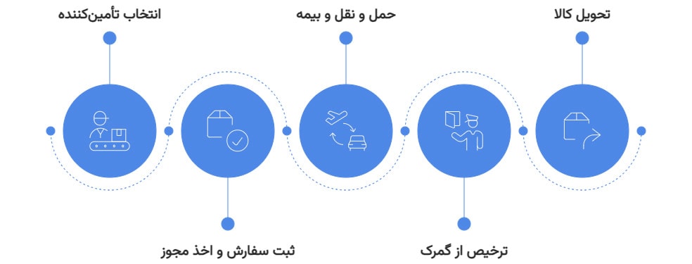 واردات ورق استیل